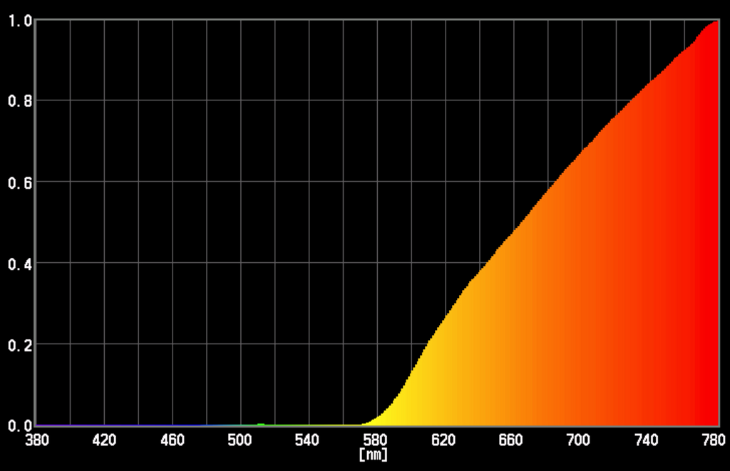 Red light bulb spectrum showing zero blue light