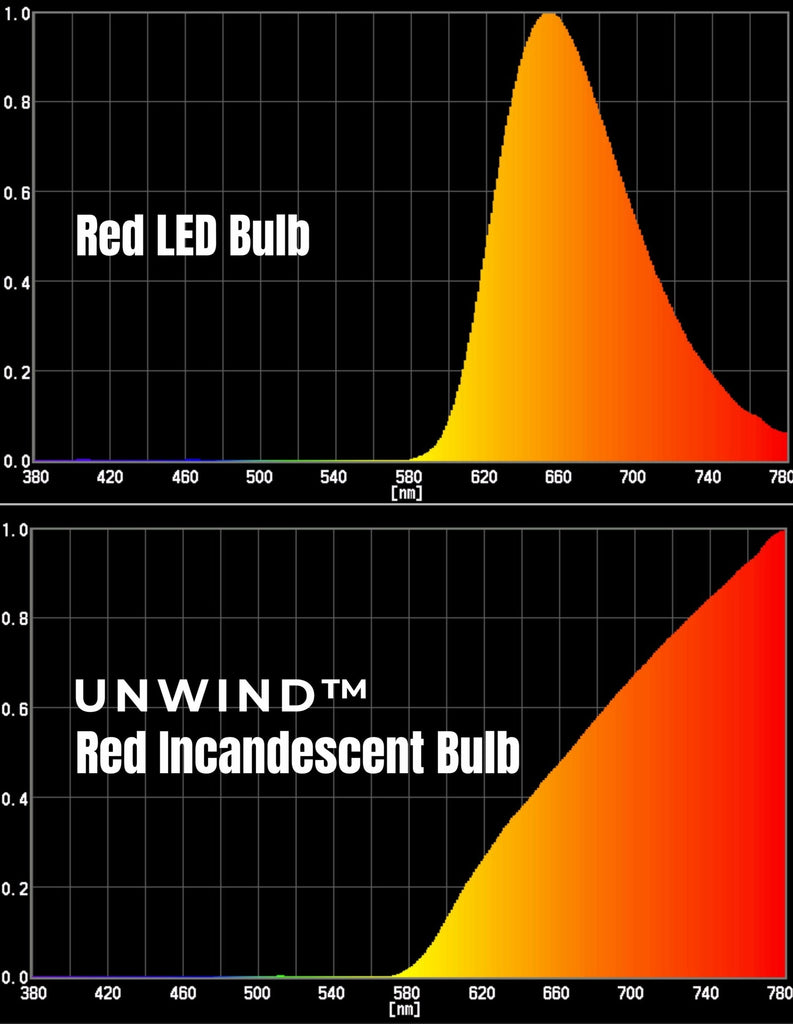 Red Incandescent Light Bulb for sleep spectrum vs. red led for sleep