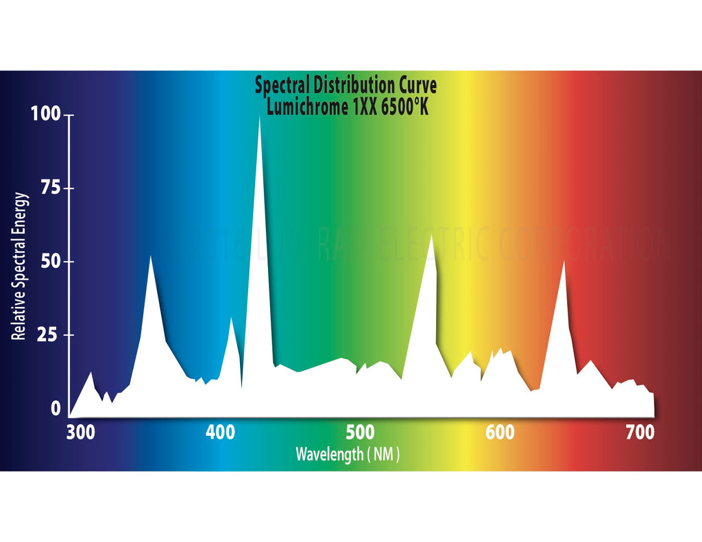 Lumichrome 1XX Full Spectrum Fluorescent Spectral Curve